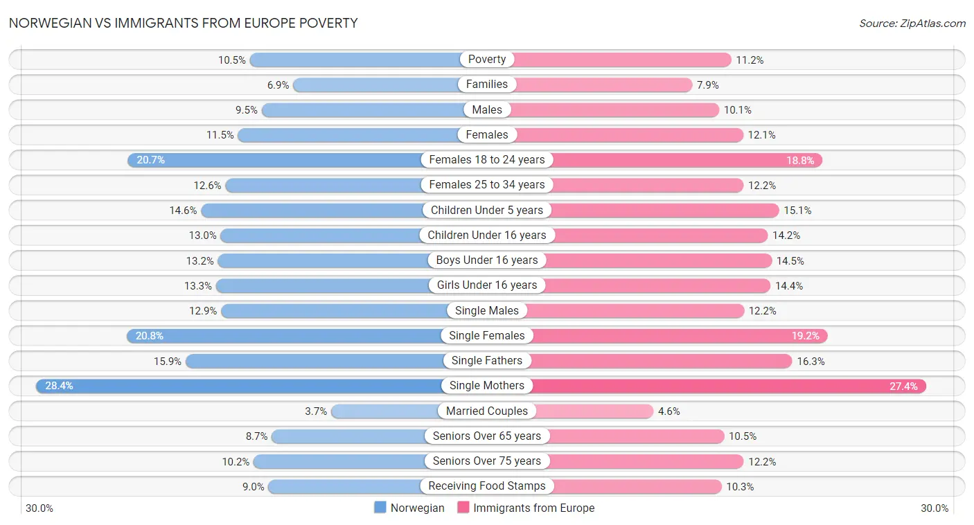 Norwegian vs Immigrants from Europe Poverty