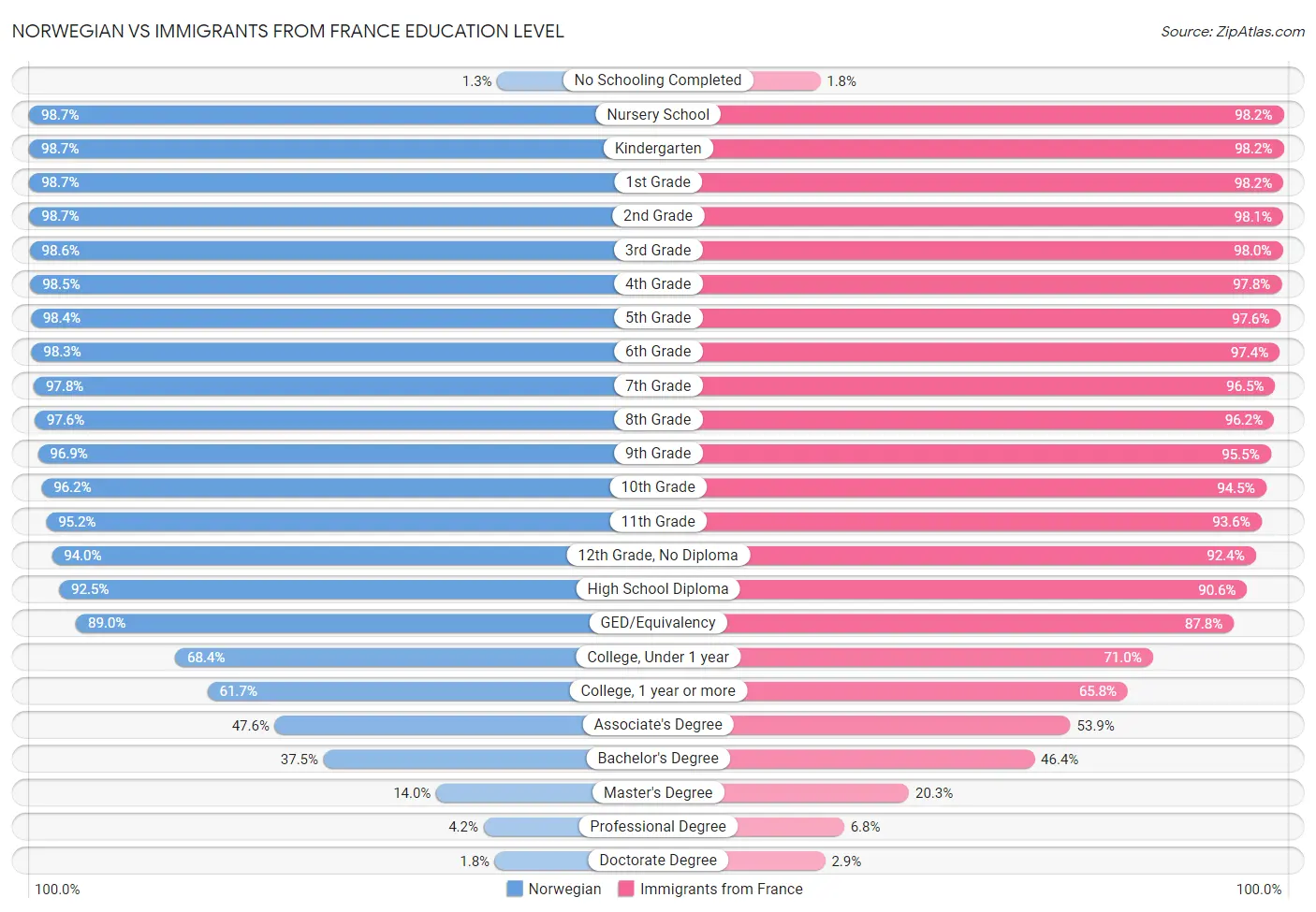 Norwegian vs Immigrants from France Education Level