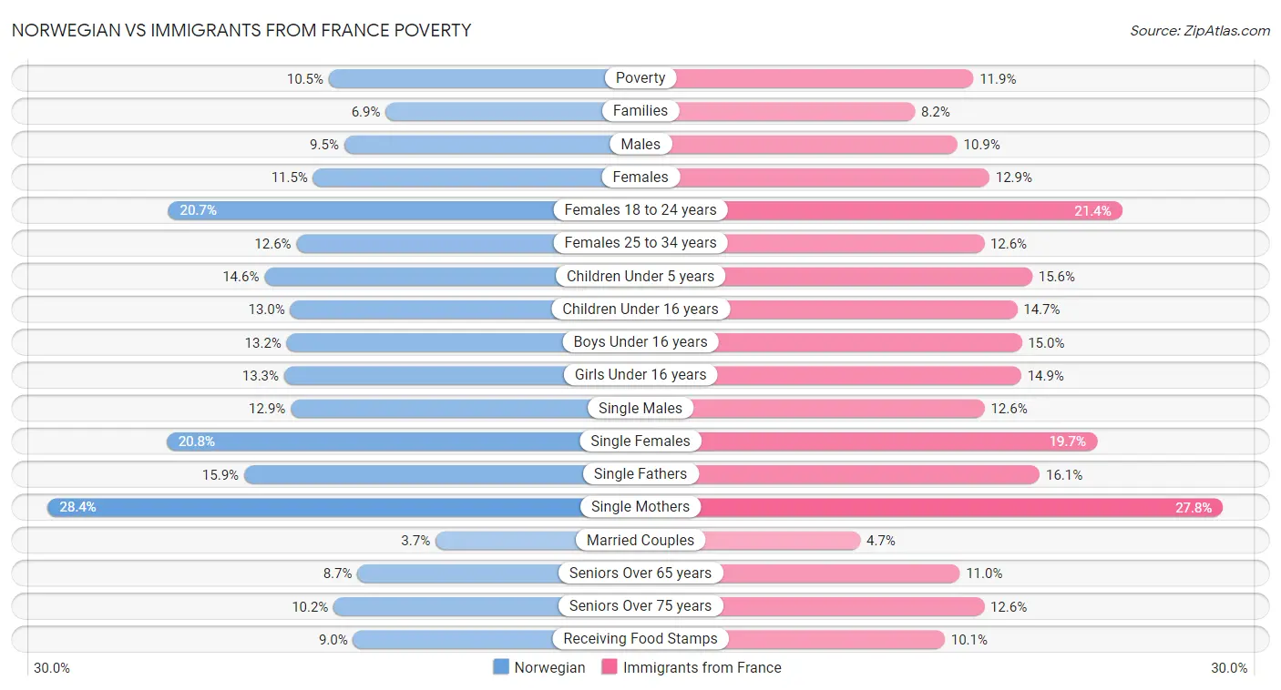Norwegian vs Immigrants from France Poverty