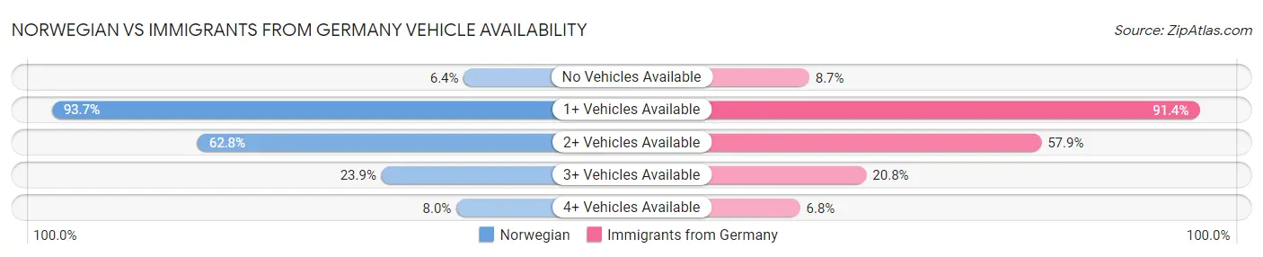 Norwegian vs Immigrants from Germany Vehicle Availability
