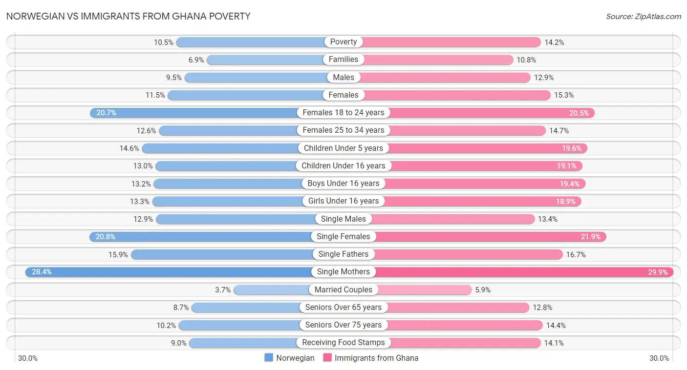 Norwegian vs Immigrants from Ghana Poverty