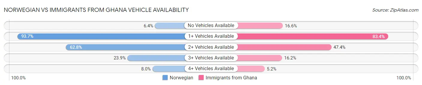 Norwegian vs Immigrants from Ghana Vehicle Availability
