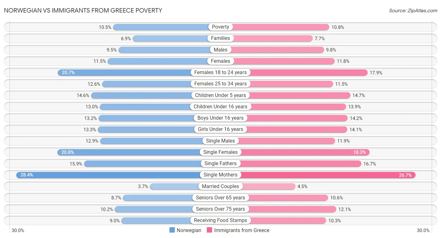 Norwegian vs Immigrants from Greece Poverty