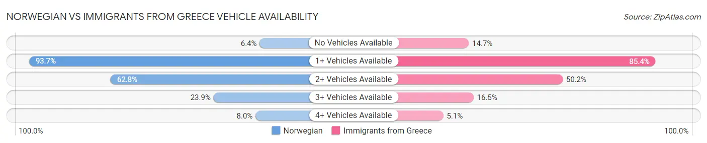 Norwegian vs Immigrants from Greece Vehicle Availability