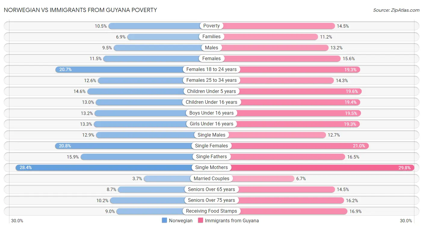 Norwegian vs Immigrants from Guyana Poverty