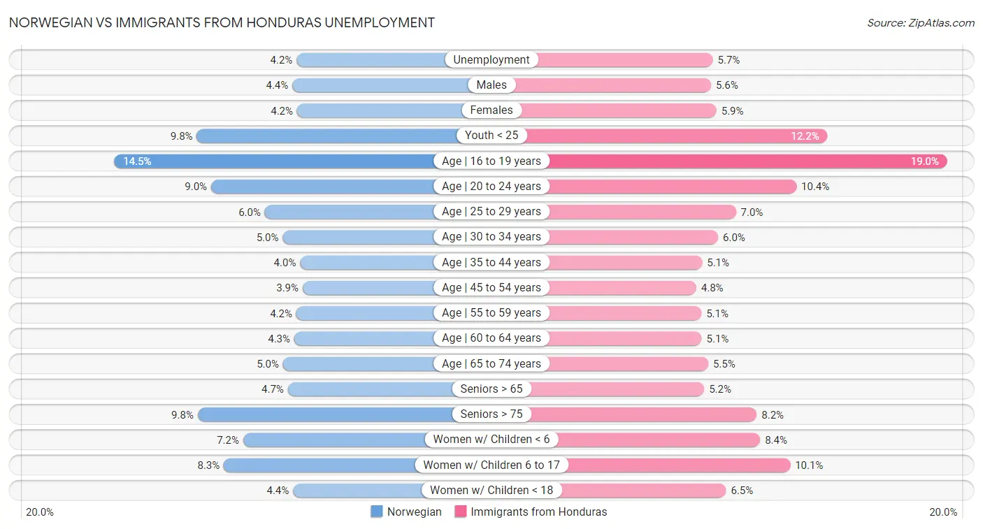 Norwegian vs Immigrants from Honduras Unemployment