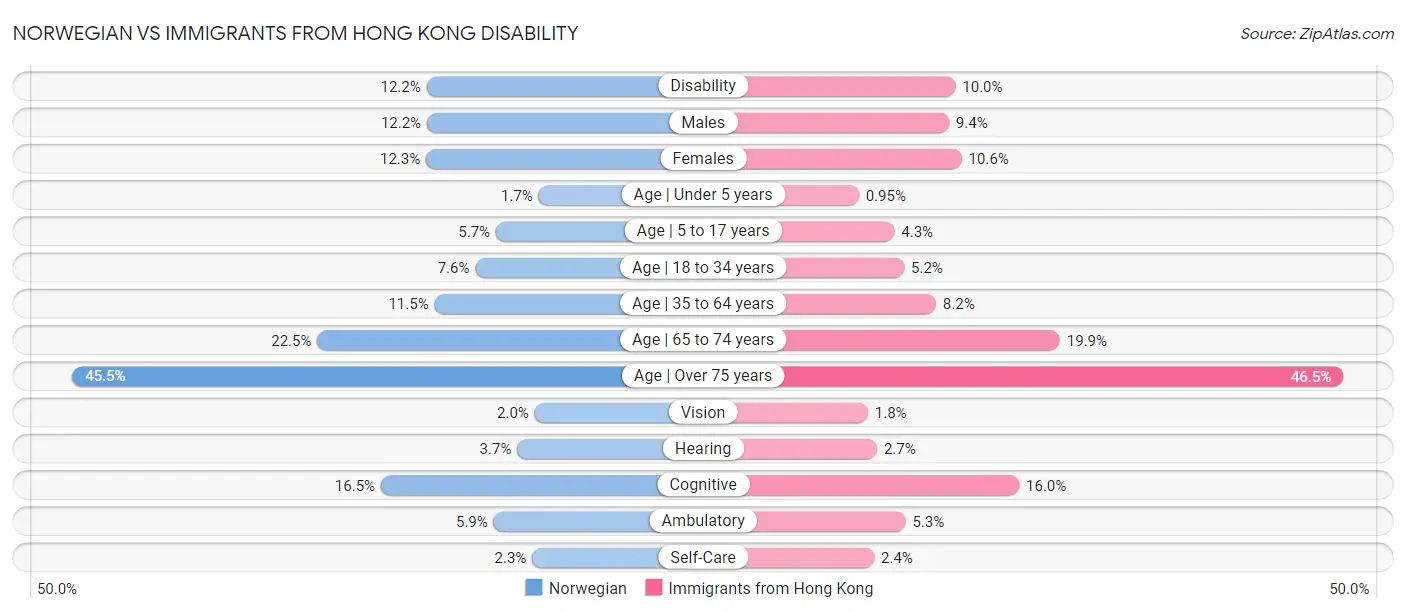 Norwegian vs Immigrants from Hong Kong Disability
