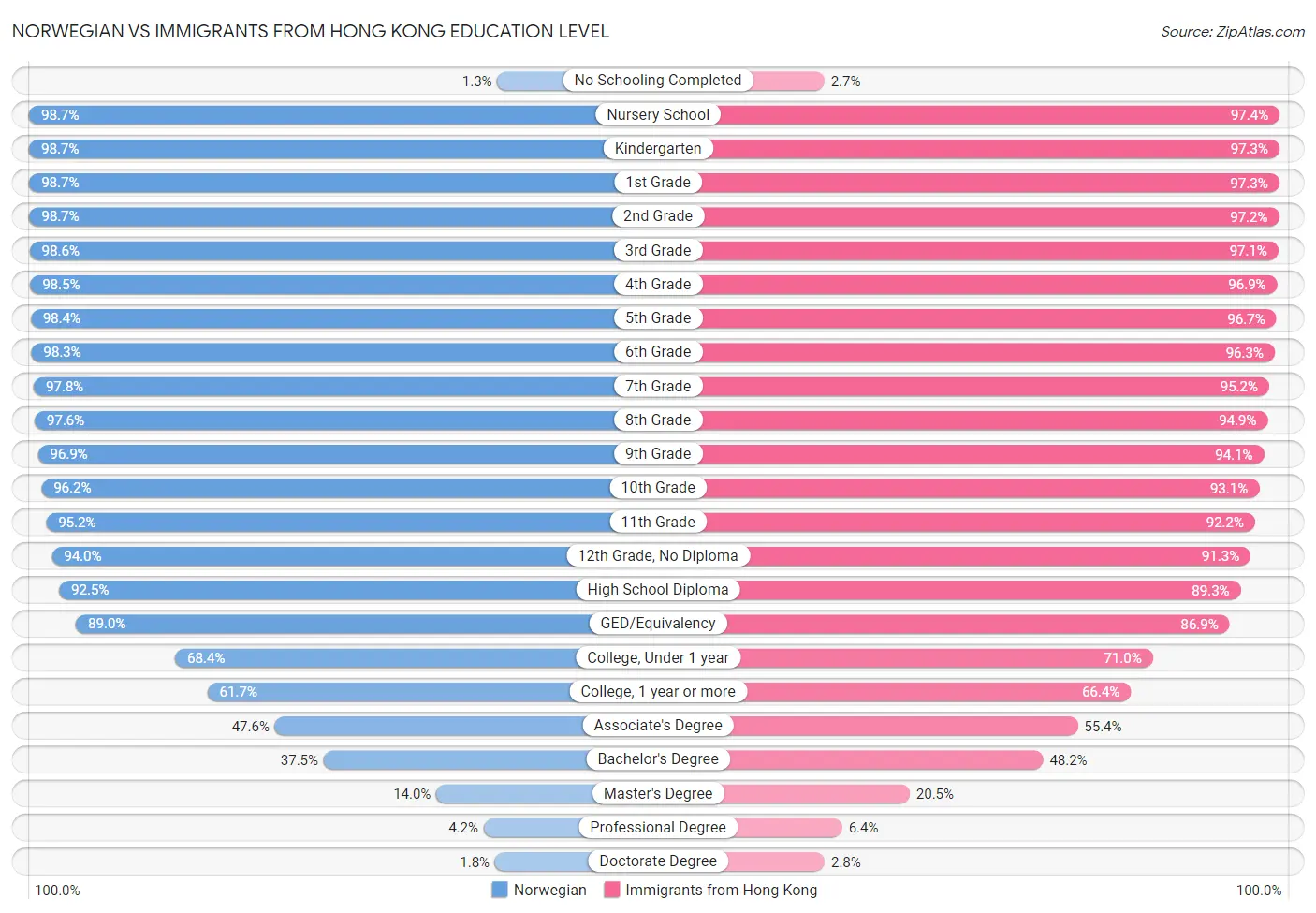 Norwegian vs Immigrants from Hong Kong Education Level