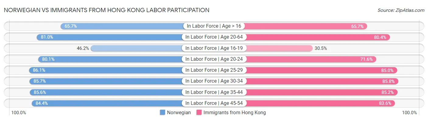 Norwegian vs Immigrants from Hong Kong Labor Participation