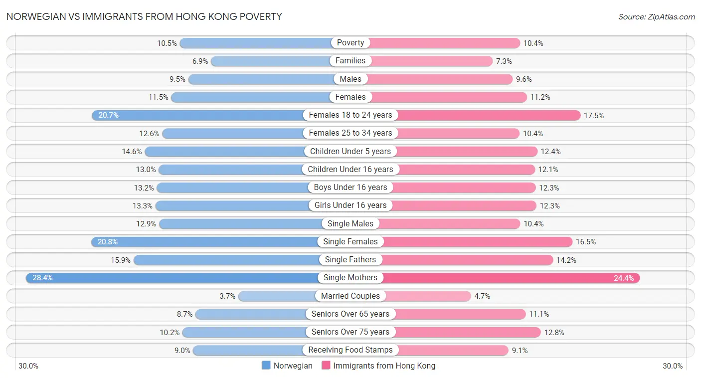 Norwegian vs Immigrants from Hong Kong Poverty