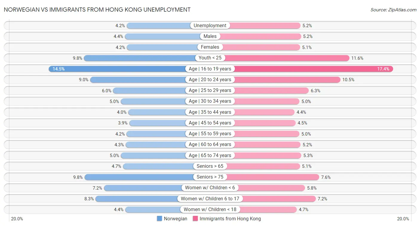 Norwegian vs Immigrants from Hong Kong Unemployment