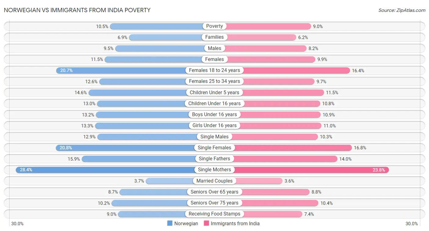 Norwegian vs Immigrants from India Poverty