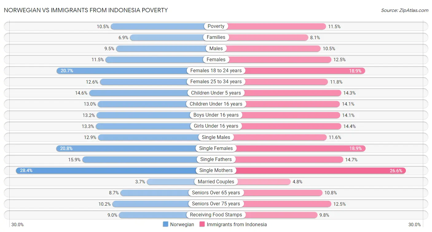 Norwegian vs Immigrants from Indonesia Poverty