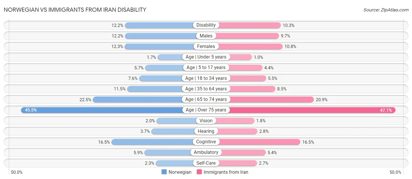 Norwegian vs Immigrants from Iran Disability