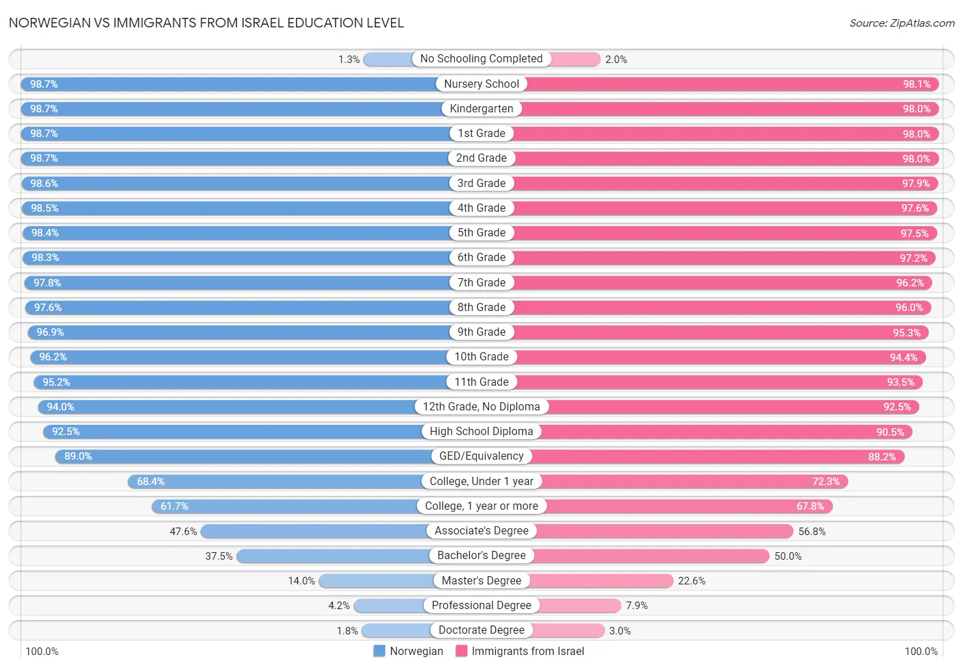 Norwegian vs Immigrants from Israel Education Level