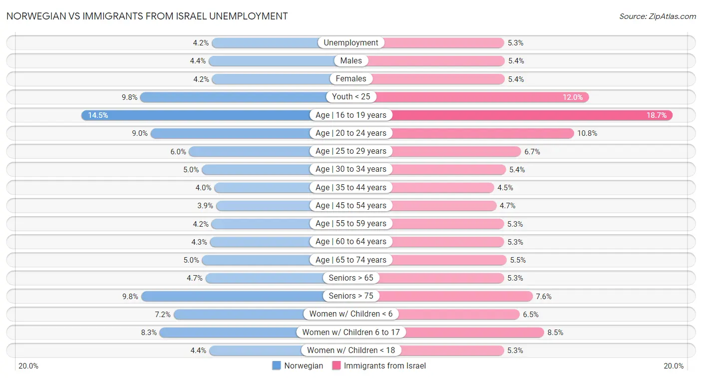 Norwegian vs Immigrants from Israel Unemployment