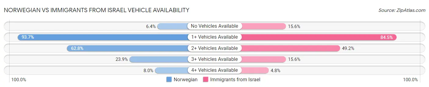 Norwegian vs Immigrants from Israel Vehicle Availability