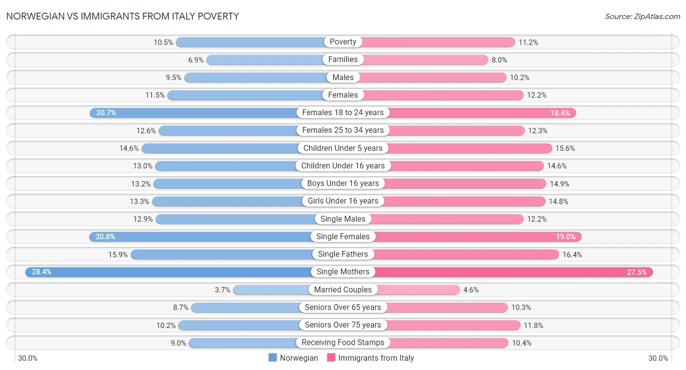 Norwegian vs Immigrants from Italy Poverty