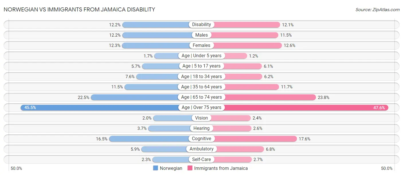 Norwegian vs Immigrants from Jamaica Disability