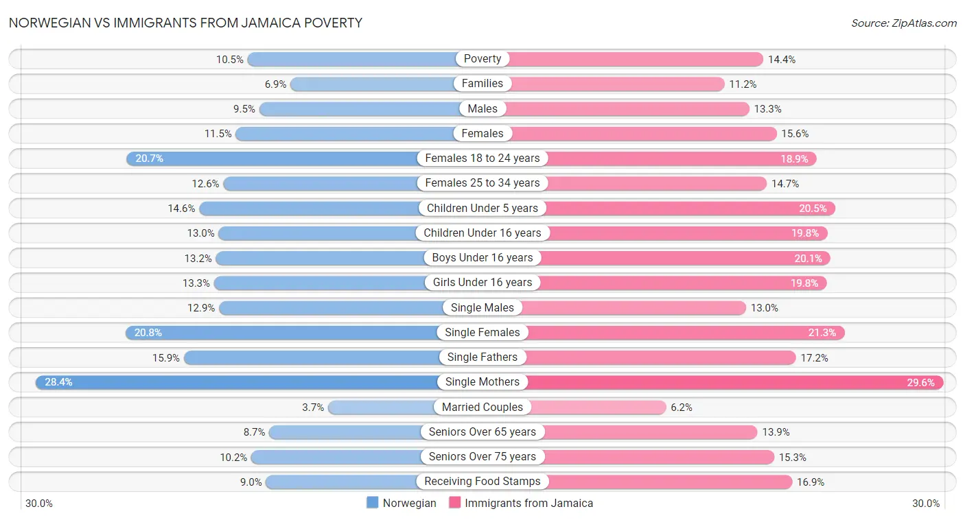 Norwegian vs Immigrants from Jamaica Poverty