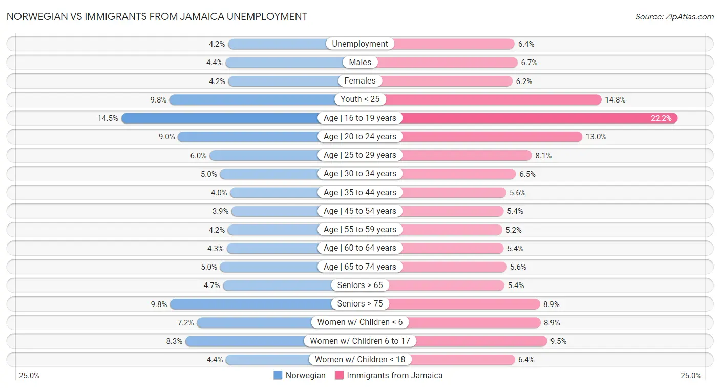 Norwegian vs Immigrants from Jamaica Unemployment