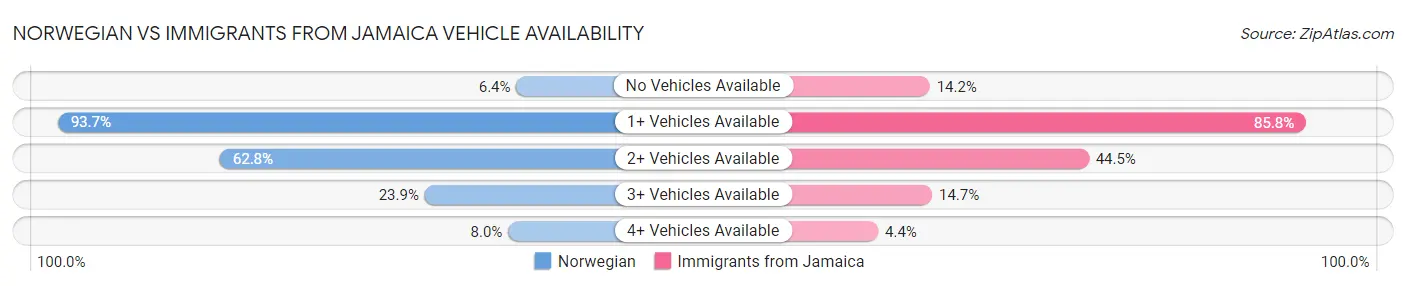 Norwegian vs Immigrants from Jamaica Vehicle Availability