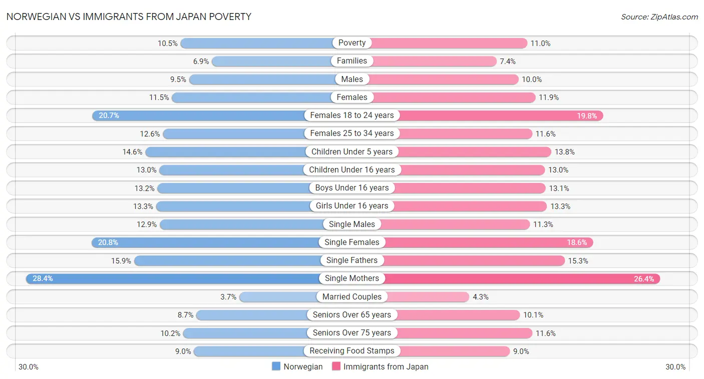 Norwegian vs Immigrants from Japan Poverty
