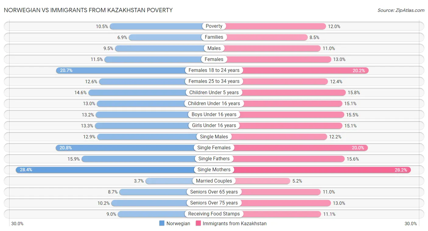 Norwegian vs Immigrants from Kazakhstan Poverty