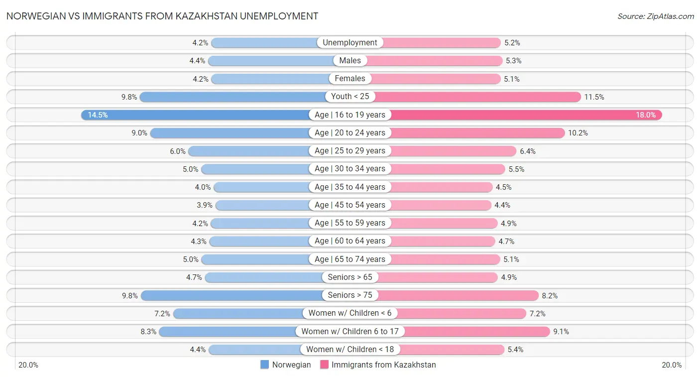 Norwegian vs Immigrants from Kazakhstan Unemployment