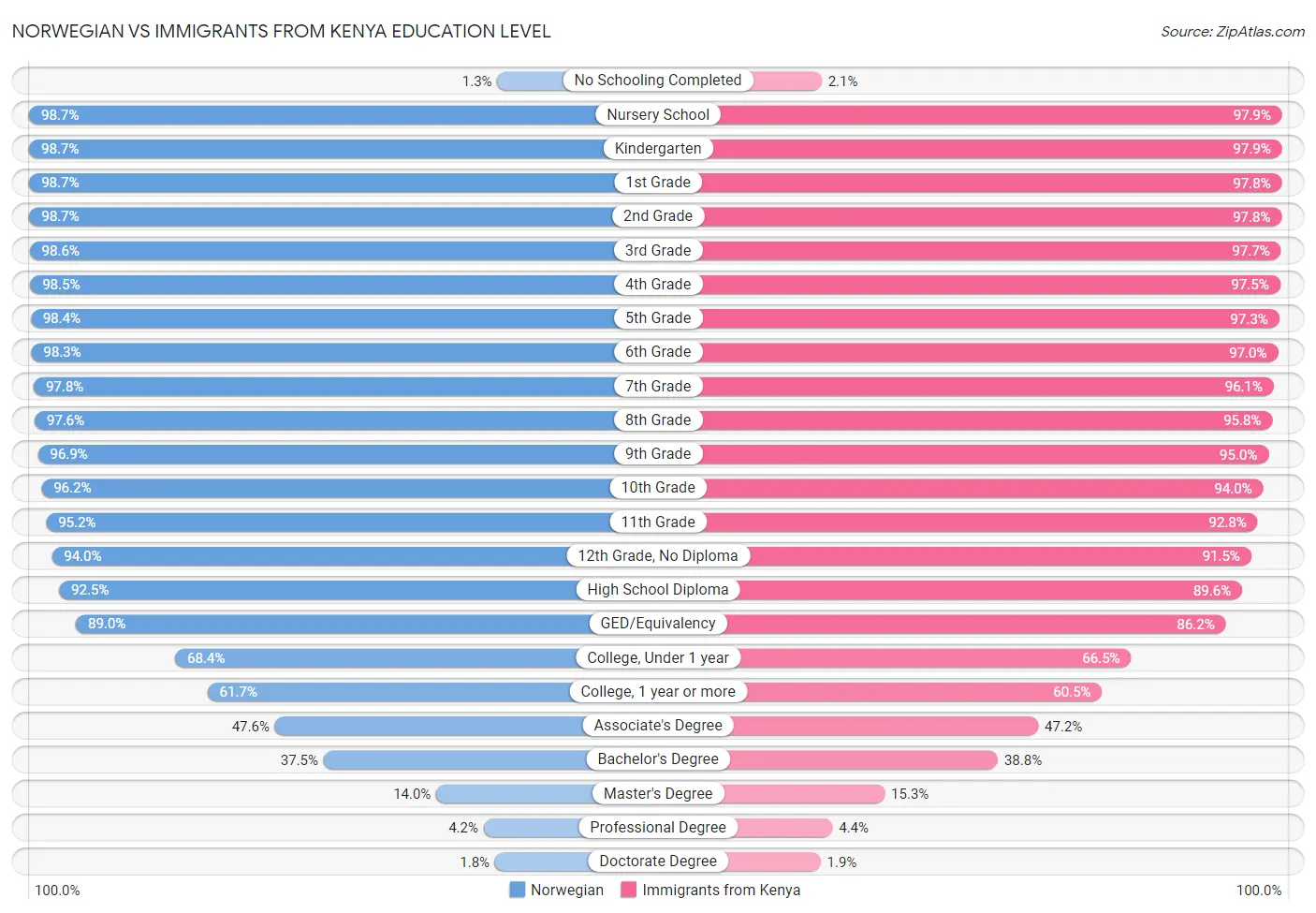 Norwegian vs Immigrants from Kenya Education Level