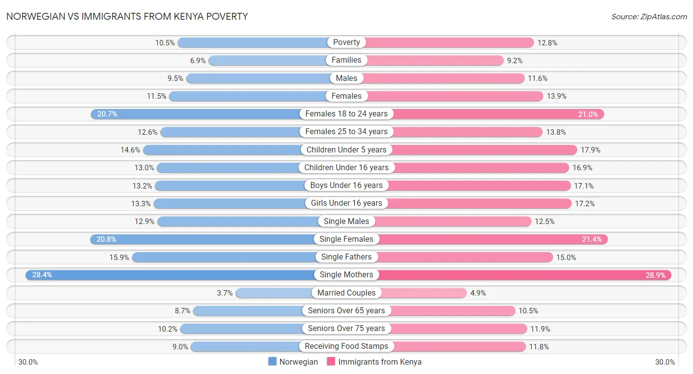 Norwegian vs Immigrants from Kenya Poverty