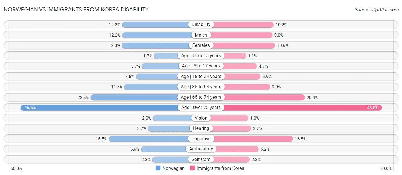 Norwegian vs Immigrants from Korea Disability