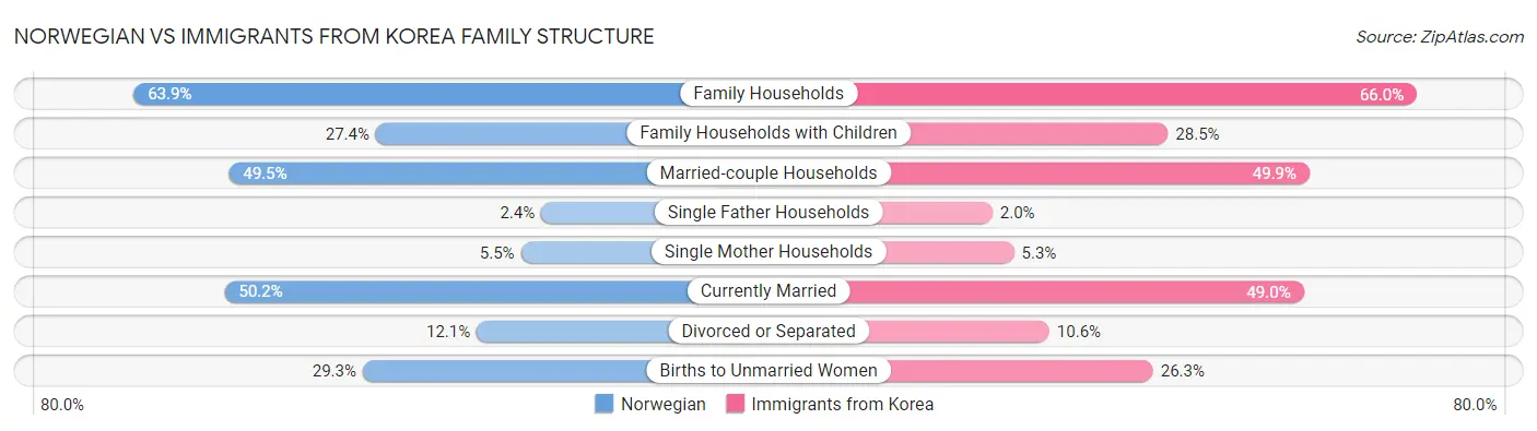 Norwegian vs Immigrants from Korea Family Structure