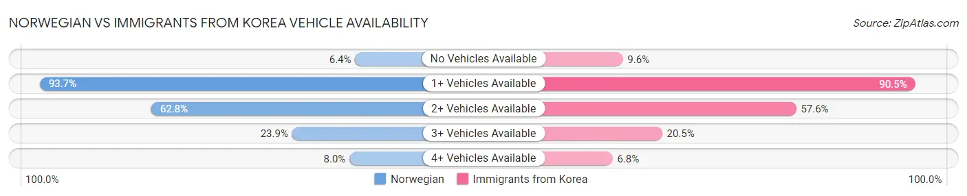 Norwegian vs Immigrants from Korea Vehicle Availability