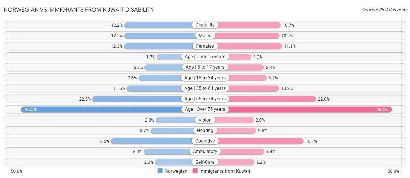 Norwegian vs Immigrants from Kuwait Disability