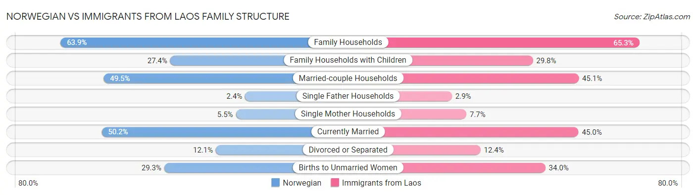 Norwegian vs Immigrants from Laos Family Structure