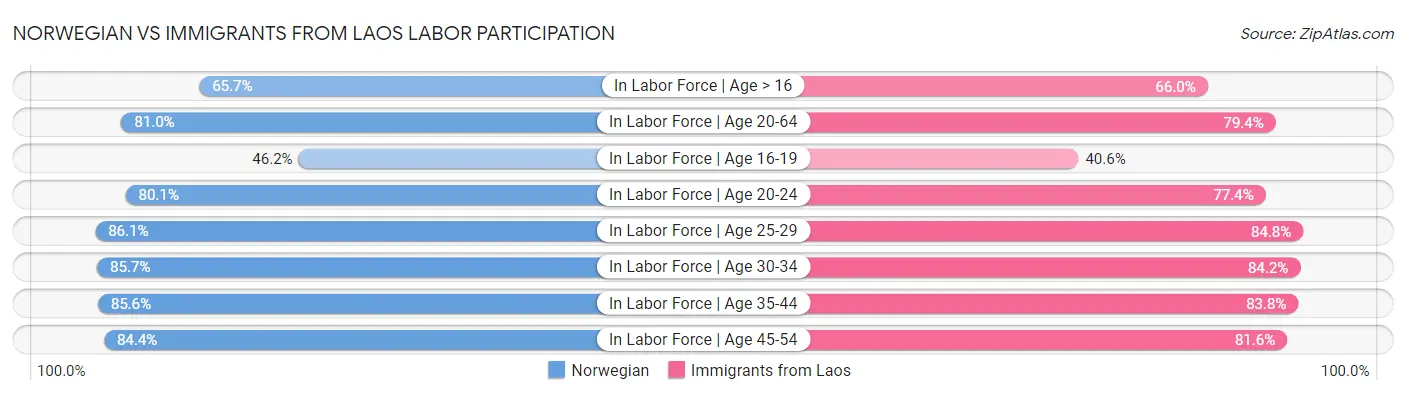 Norwegian vs Immigrants from Laos Labor Participation