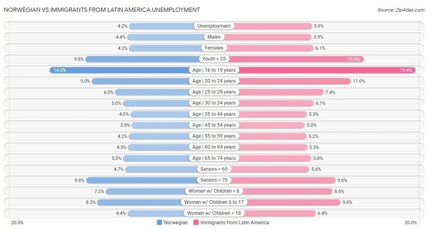 Norwegian vs Immigrants from Latin America Unemployment