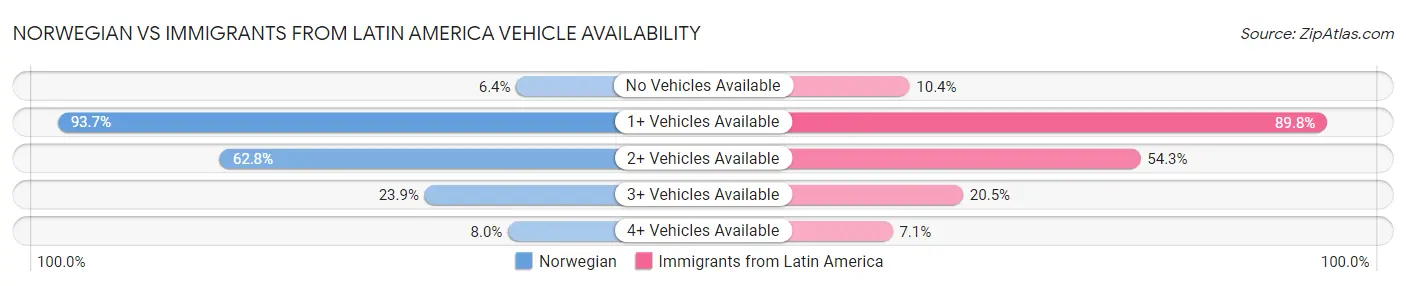 Norwegian vs Immigrants from Latin America Vehicle Availability