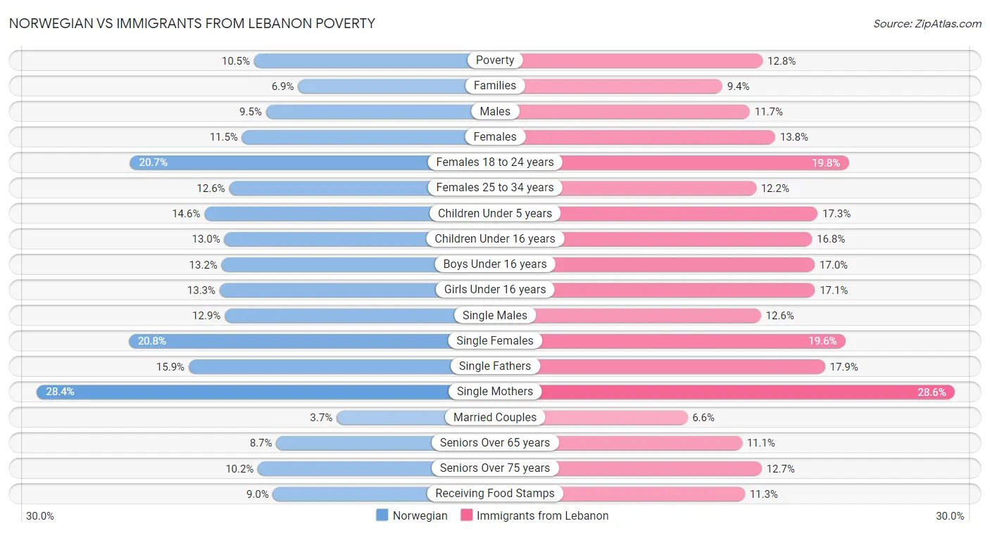 Norwegian vs Immigrants from Lebanon Poverty