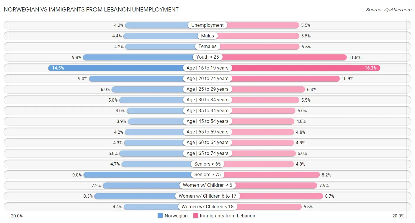 Norwegian vs Immigrants from Lebanon Unemployment