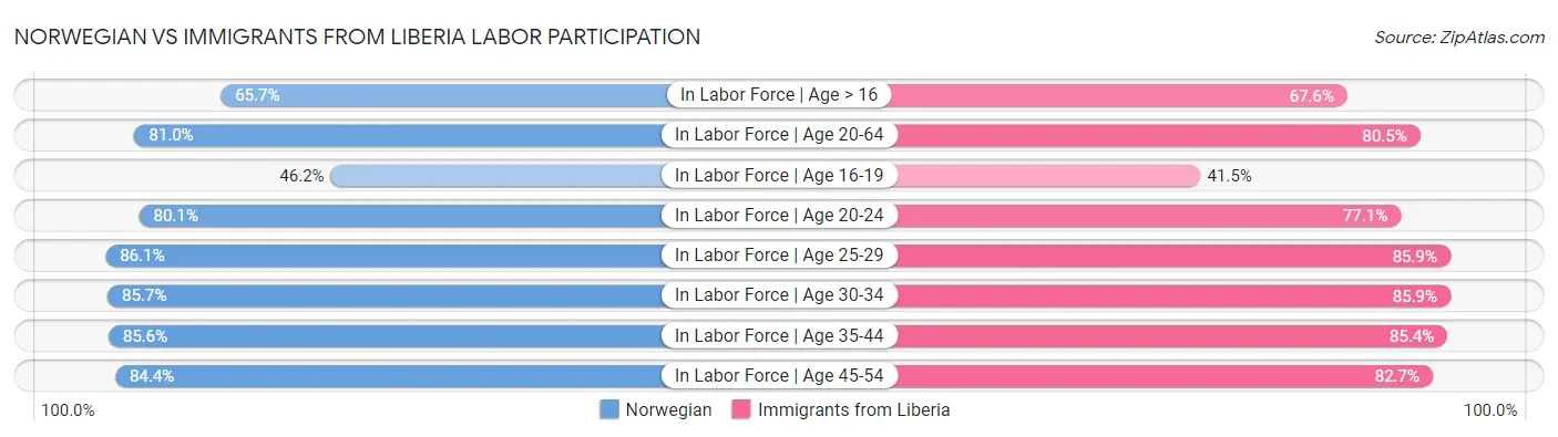 Norwegian vs Immigrants from Liberia Labor Participation