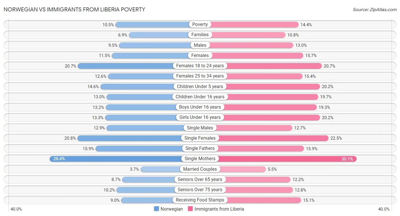 Norwegian vs Immigrants from Liberia Poverty