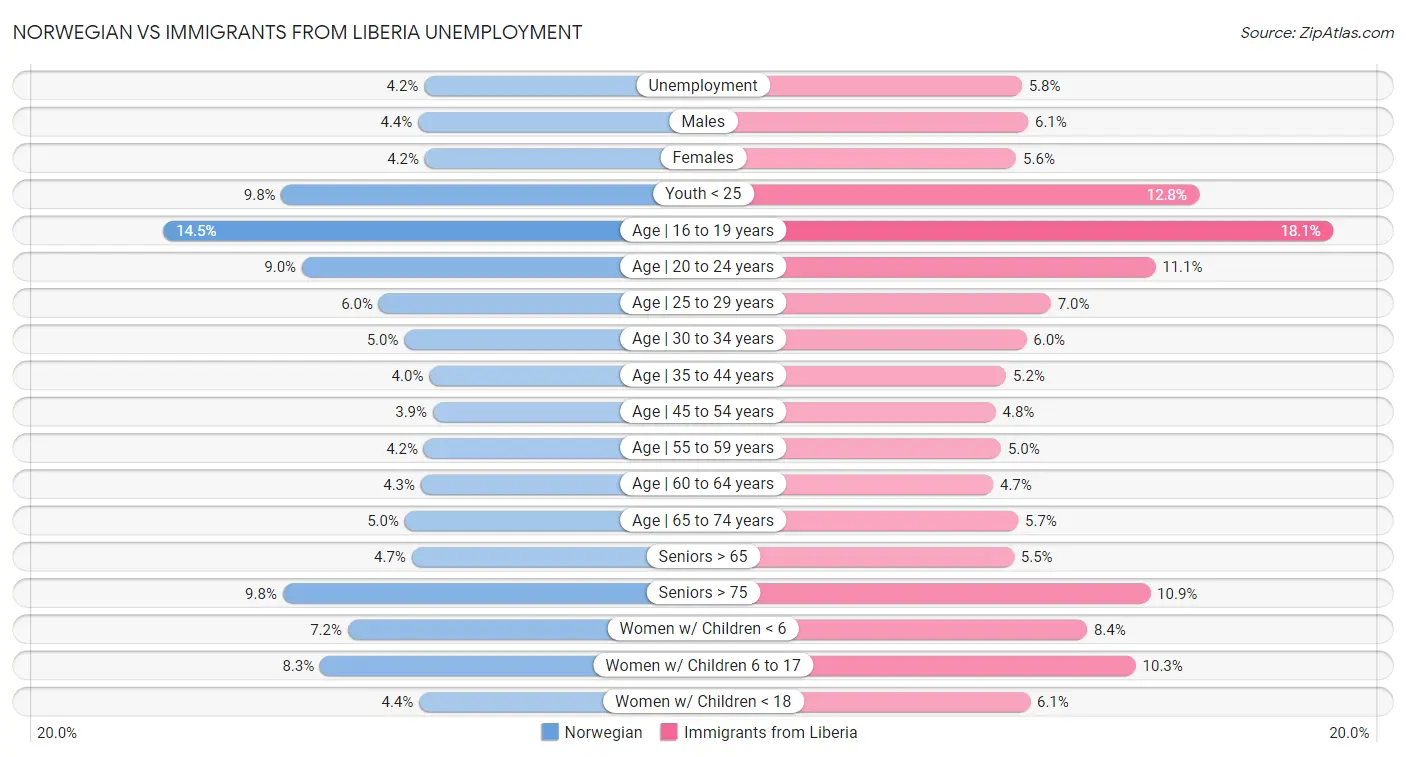 Norwegian vs Immigrants from Liberia Unemployment
