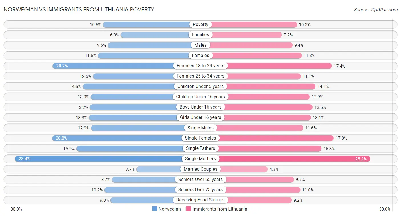Norwegian vs Immigrants from Lithuania Poverty