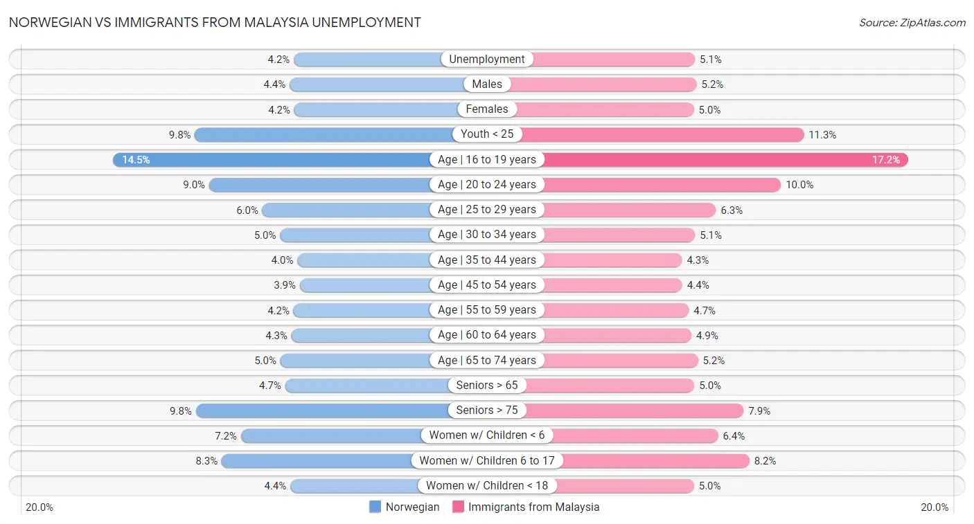 Norwegian vs Immigrants from Malaysia Unemployment
