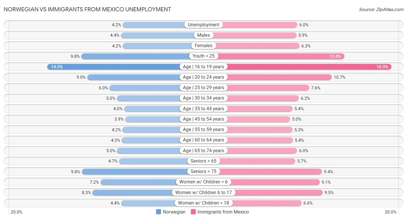 Norwegian vs Immigrants from Mexico Unemployment