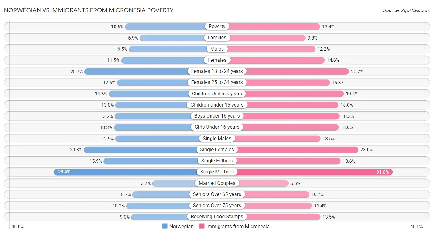Norwegian vs Immigrants from Micronesia Poverty