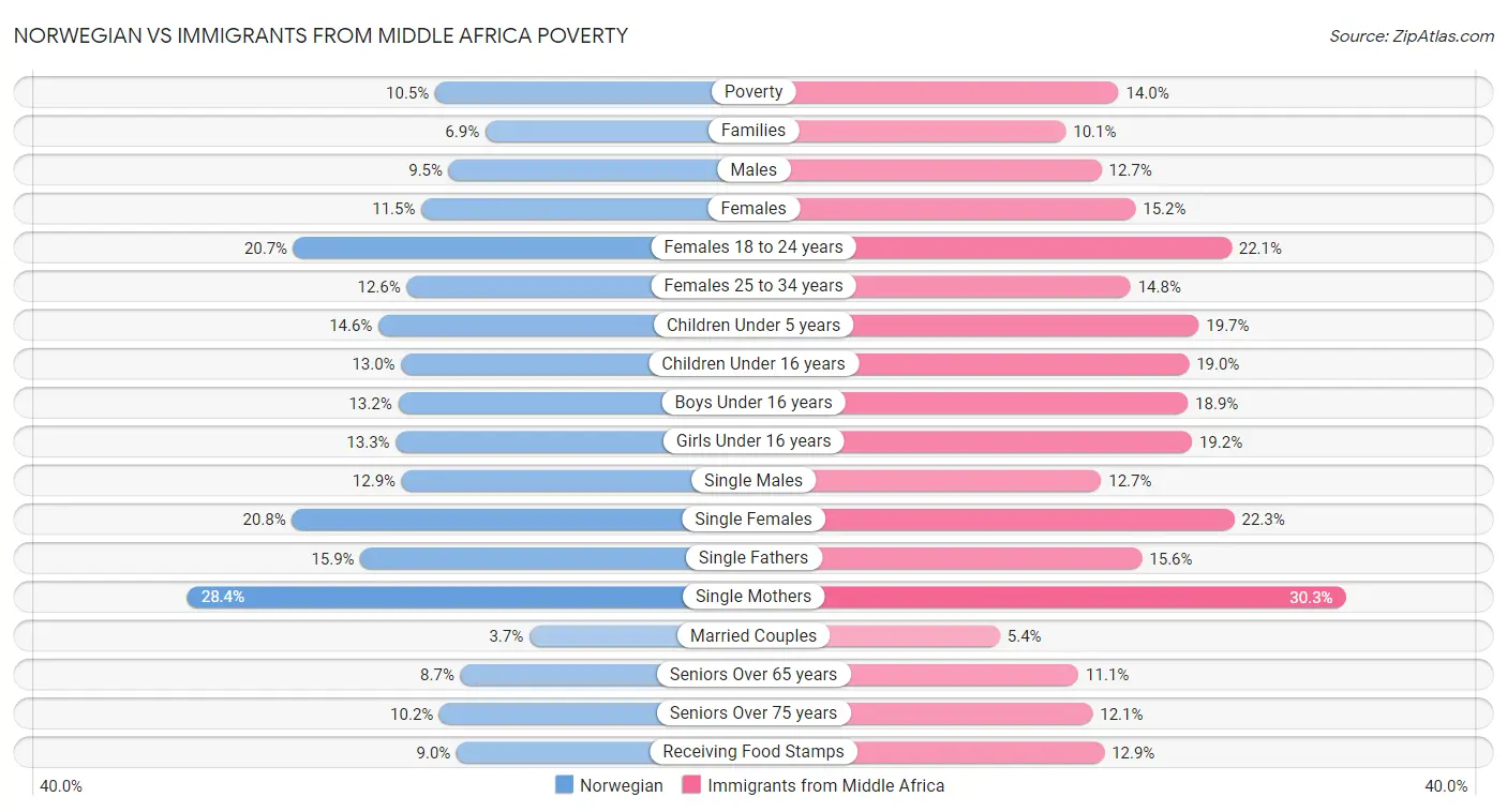 Norwegian vs Immigrants from Middle Africa Poverty