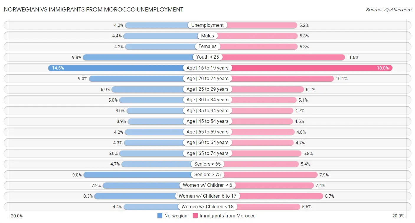 Norwegian vs Immigrants from Morocco Unemployment